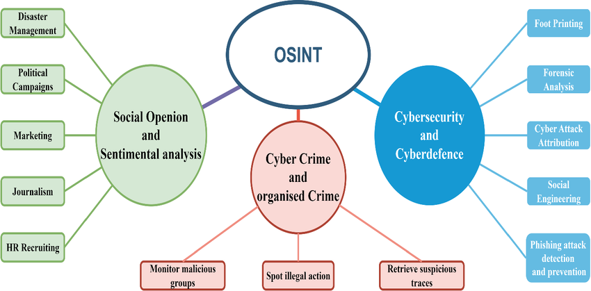 Applications of OSINT for vertical