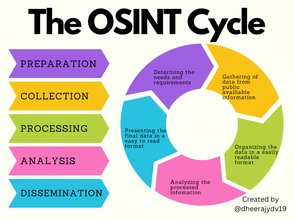 The OSINT Intelligence Cycle image