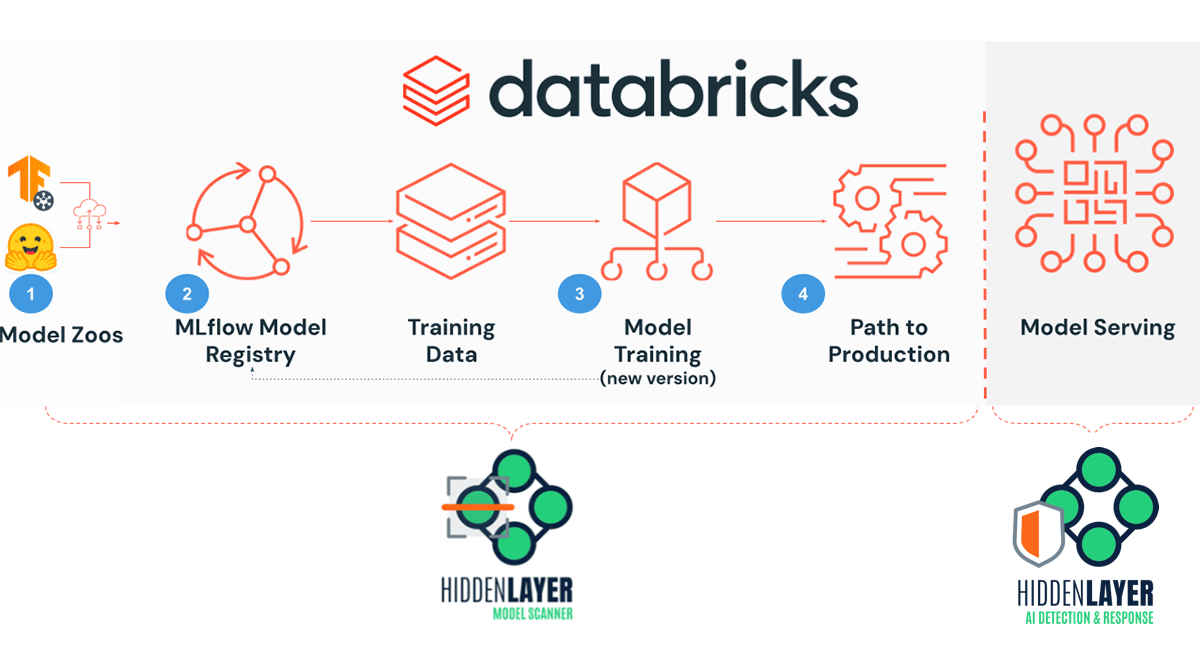 Databricks data