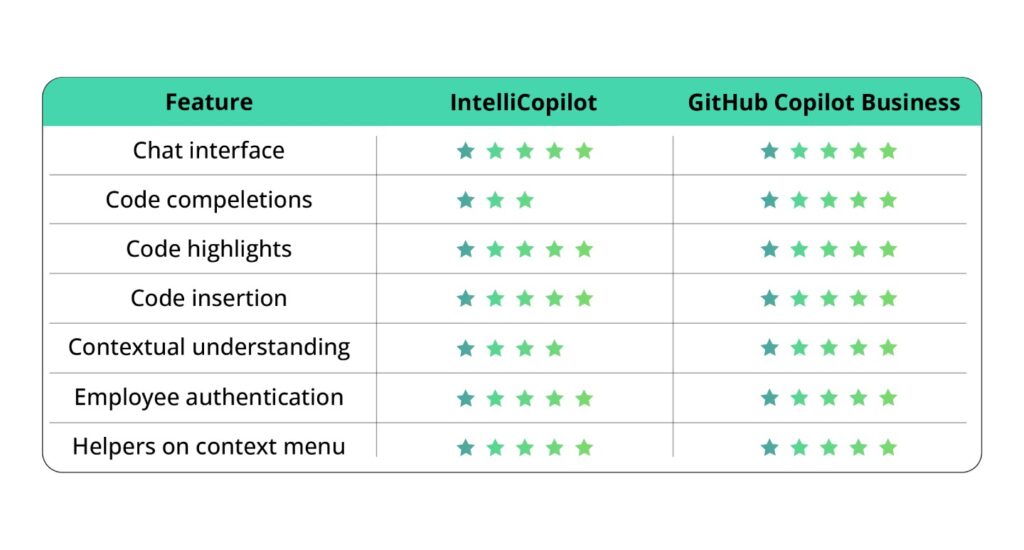 Image by https://intellias.com/github-copilot-review/